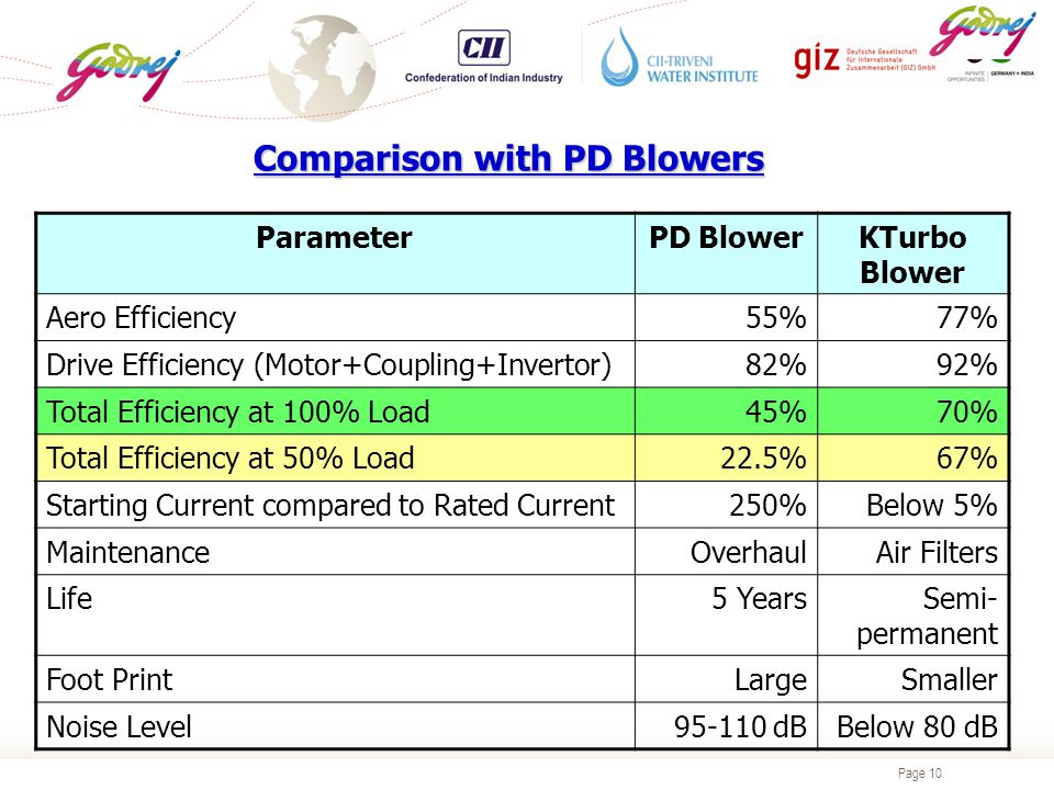 Page 10 Comparison with PD Blowers ParameterPD BlowerKTurbo Blower Aero Efficiency55%77% Drive Efficiency (Motor+Coupling+Invertor)82%92% Total Efficiency at 100% Load45%70% Total Efficiency at 50% Load22.5%67% Starting Current compared to Rated Current250%Below 5% MaintenanceOverhaulAir Filters Life5 YearsSemi- permanent Foot PrintLargeSmaller Noise Level dBBelow 80 dB