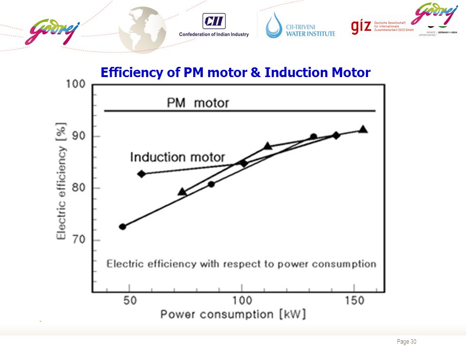 Page 30 Efficiency of PM motor & Induction Motor