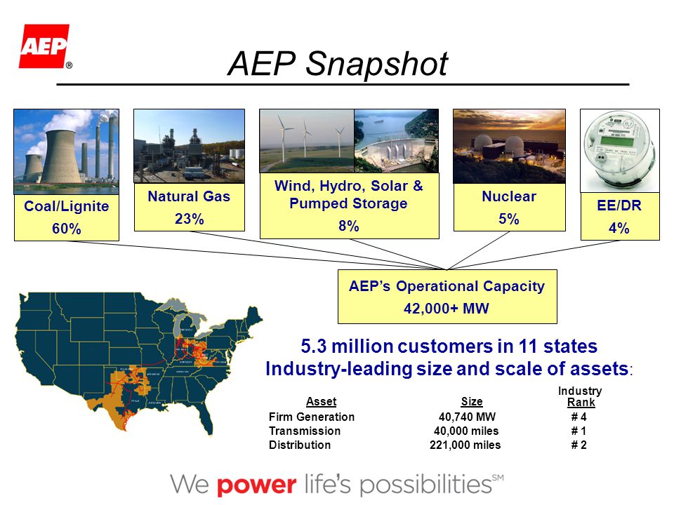 AEP Snapshot AEP’s Operational Capacity 42,000+ MW Coal/Lignite 60% Natural Gas 23% Nuclear 5% Wind, Hydro, Solar & Pumped Storage 8% 5.3 million customers in 11 states Industry-leading size and scale of assets : AssetSize Industry Rank Firm Generation40,740 MW# 4 Transmission40,000 miles# 1 Distribution221,000 miles# 2 EE/DR 4%