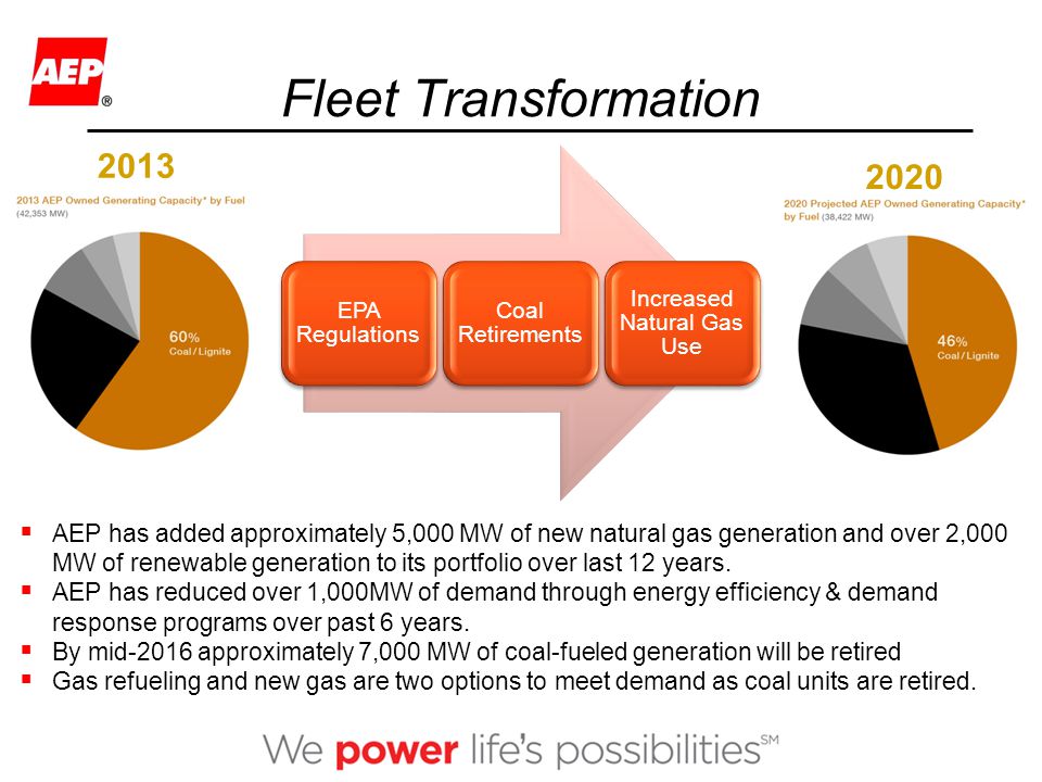 Fleet Transformation EPA Regulations Coal Retirements Increased Natural Gas Use  AEP has added approximately 5,000 MW of new natural gas generation and over 2,000 MW of renewable generation to its portfolio over last 12 years.