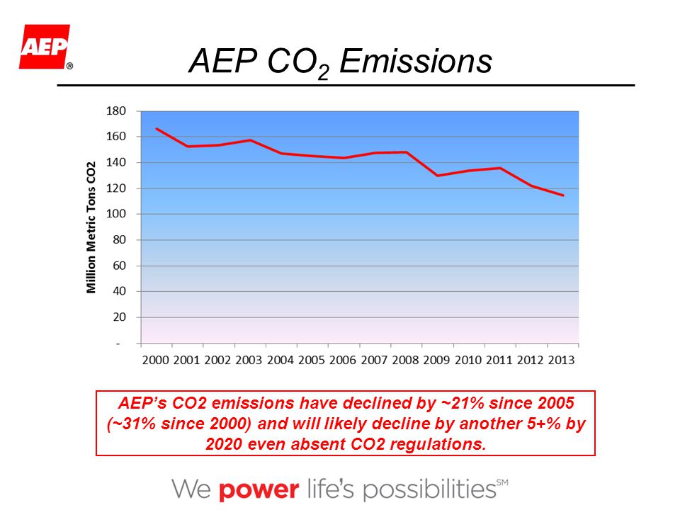 AEP CO 2 Emissions AEP’s CO2 emissions have declined by ~21% since 2005 (~31% since 2000) and will likely decline by another 5+% by 2020 even absent CO2 regulations.