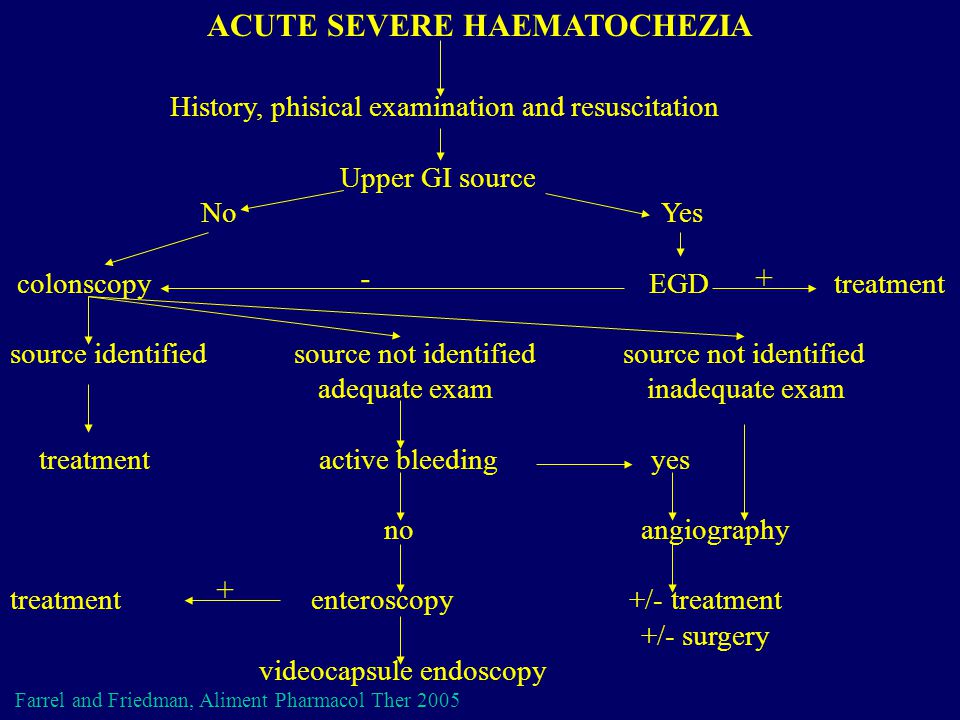 ACUTE SEVERE HAEMATOCHEZIA History, phisical examination and resuscitation Upper GI source No Yes colonscopy EGD treatment source identified source not identified source not identified adequate exam inadequate exam treatment active bleeding yes no angiography treatment enteroscopy +/- treatment +/- surgery videocapsule endoscopy Farrel and Friedman, Aliment Pharmacol Ther