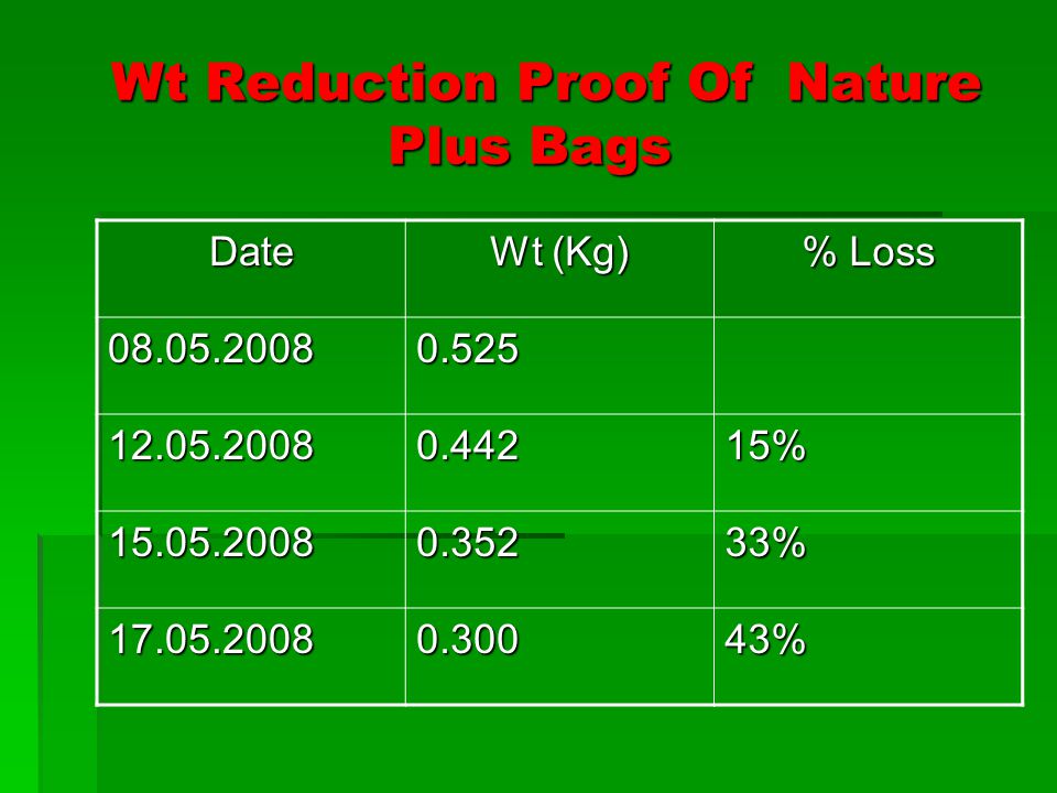 Wt Reduction Proof Of Nature Plus Bags Date Wt (Kg) % Loss % % %