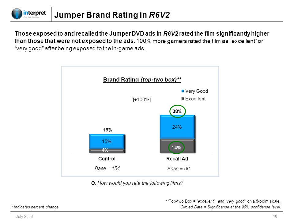 10 July 2008 Jumper Brand Rating in R6V2 Q. How would you rate the following films.
