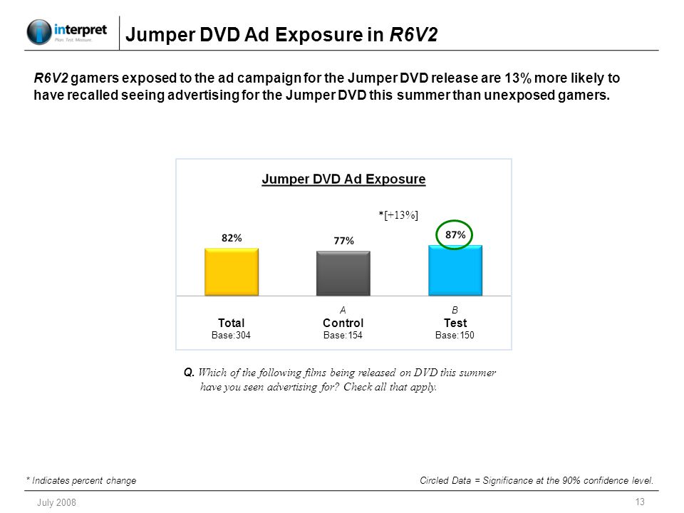 13 July 2008 Jumper DVD Ad Exposure in R6V2 AB TotalControlTest Base:304Base:154Base:150 *[+13%] Q.