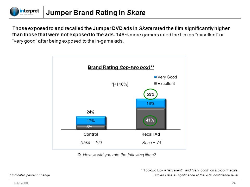 24 July 2008 Jumper Brand Rating in Skate Q. How would you rate the following films.