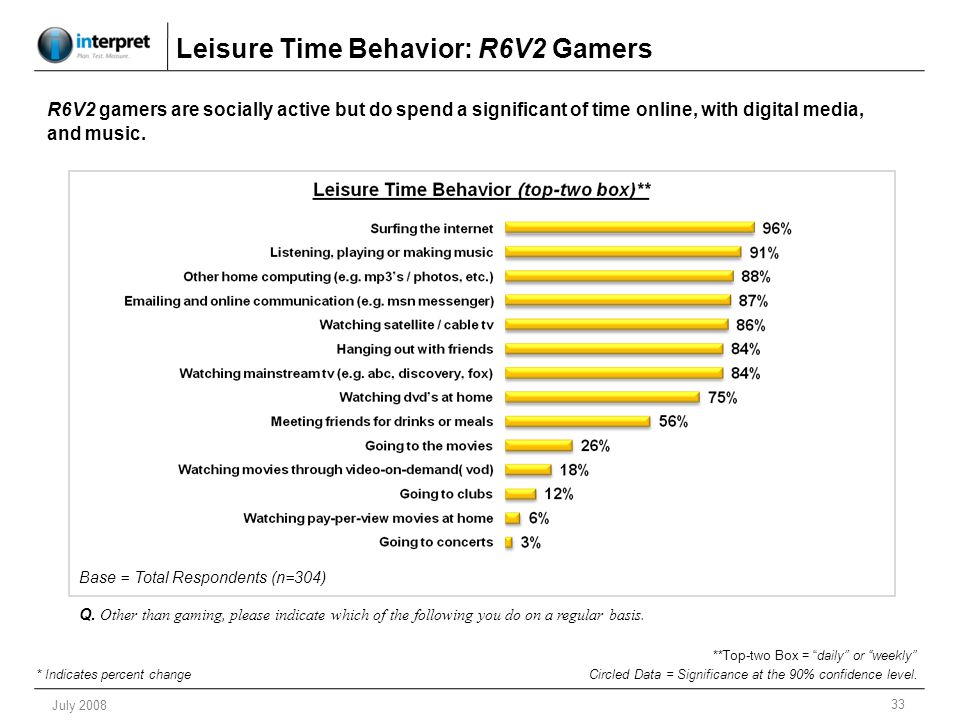 33 July 2008 Leisure Time Behavior: R6V2 Gamers Q.