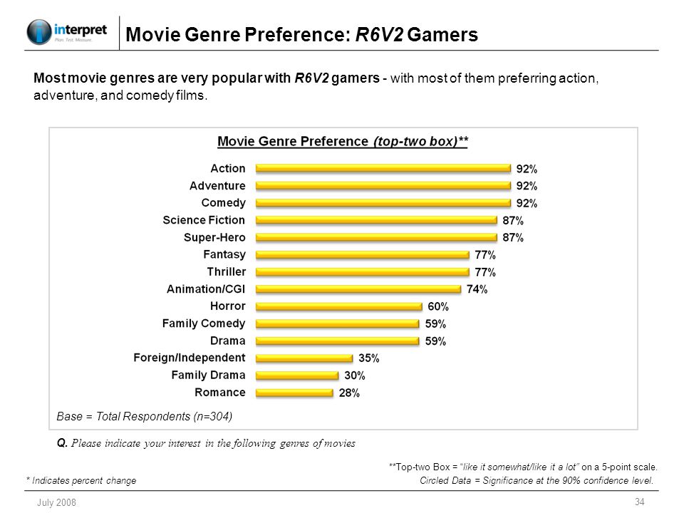34 July 2008 Movie Genre Preference: R6V2 Gamers Q.