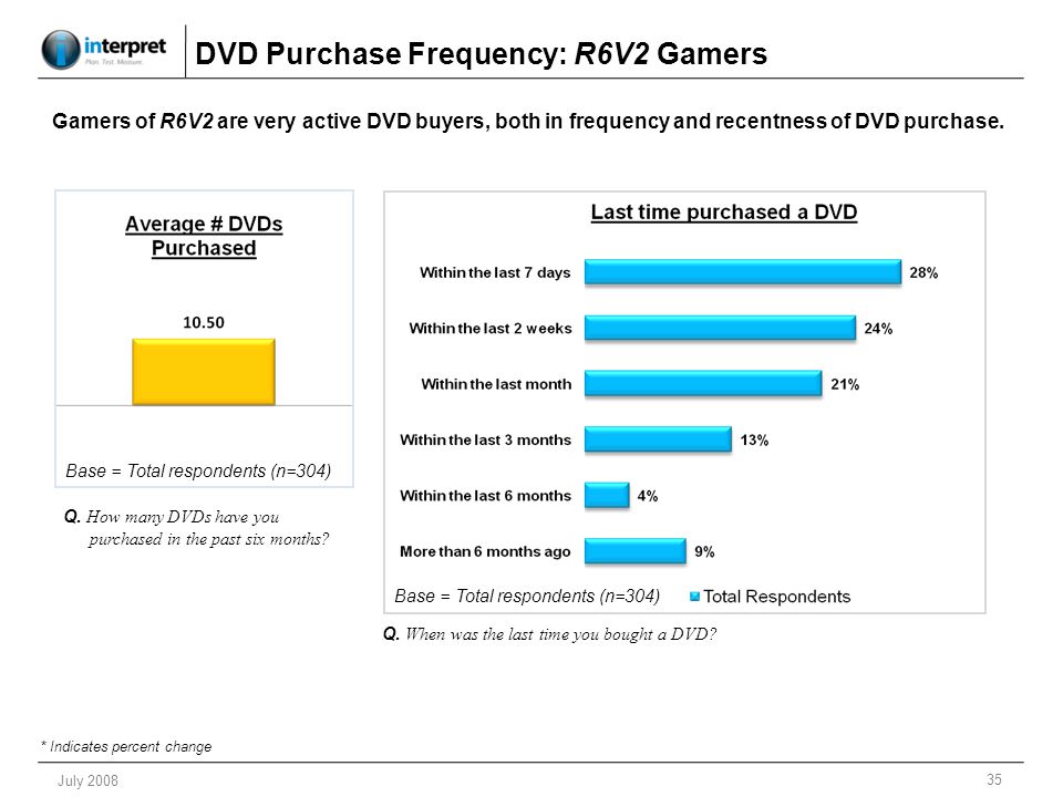 35 July 2008 DVD Purchase Frequency: R6V2 Gamers Q.