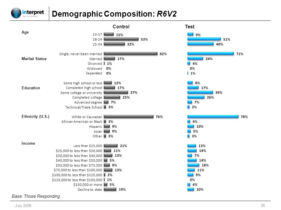 36 July 2008 Demographic Composition: R6V2 TestControl Marital Status Age Education Ethnicity (U.S.) Income Base: Those Responding Single, never been married Married Divorced Widowed Separated Some high school or less Completed high school Some college or university Completed college Advanced degree Technical/Trade School White or Caucasian African American or Black Hispanic Asian Other Less than $25,000 $25,000 to less than $30,000 $30,000 to less than $40,000 $40,000 to less than $50,000 $50,000 to less than $75,000 $75,000 to less than $100,000 $100,000 to less than $125,000 $125,000 to less than $150,000 $150,000 or more Decline to state