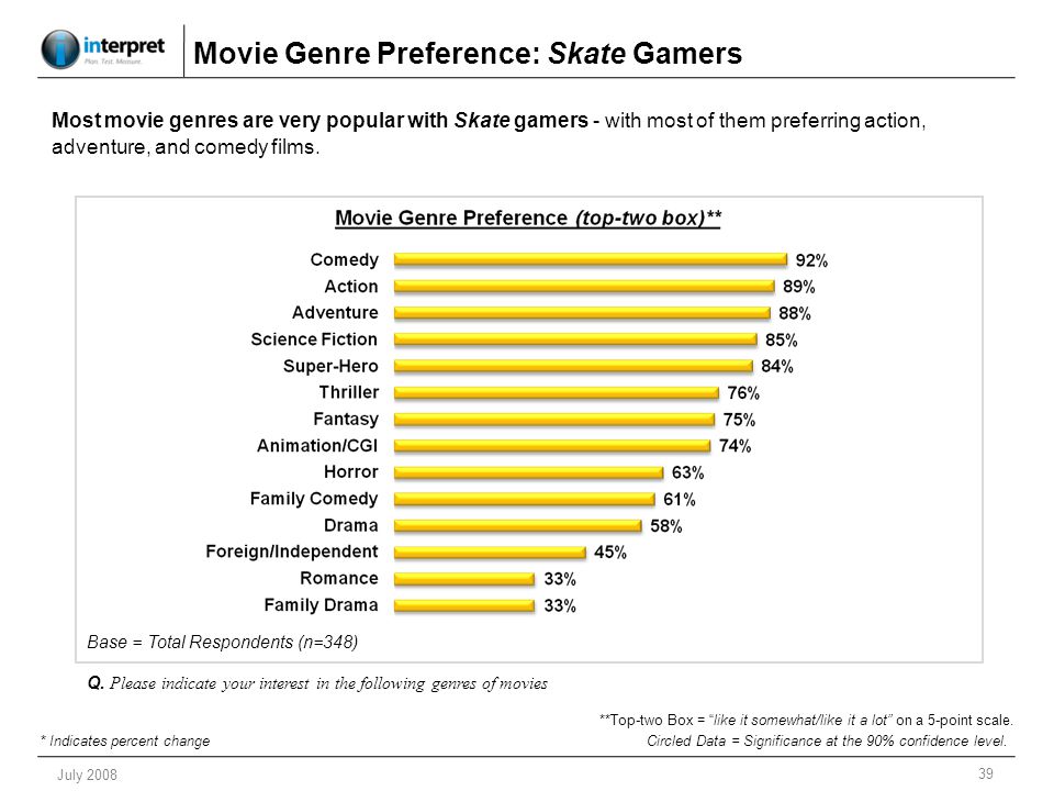 39 July 2008 Movie Genre Preference: Skate Gamers Q.