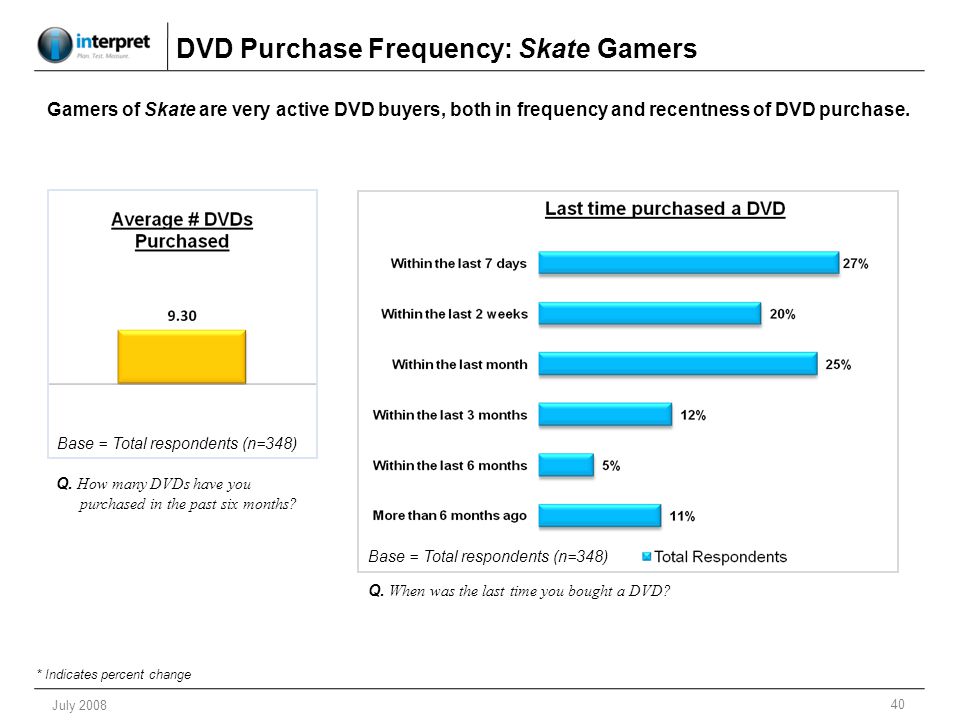 40 July 2008 DVD Purchase Frequency: Skate Gamers * Indicates percent change Q.