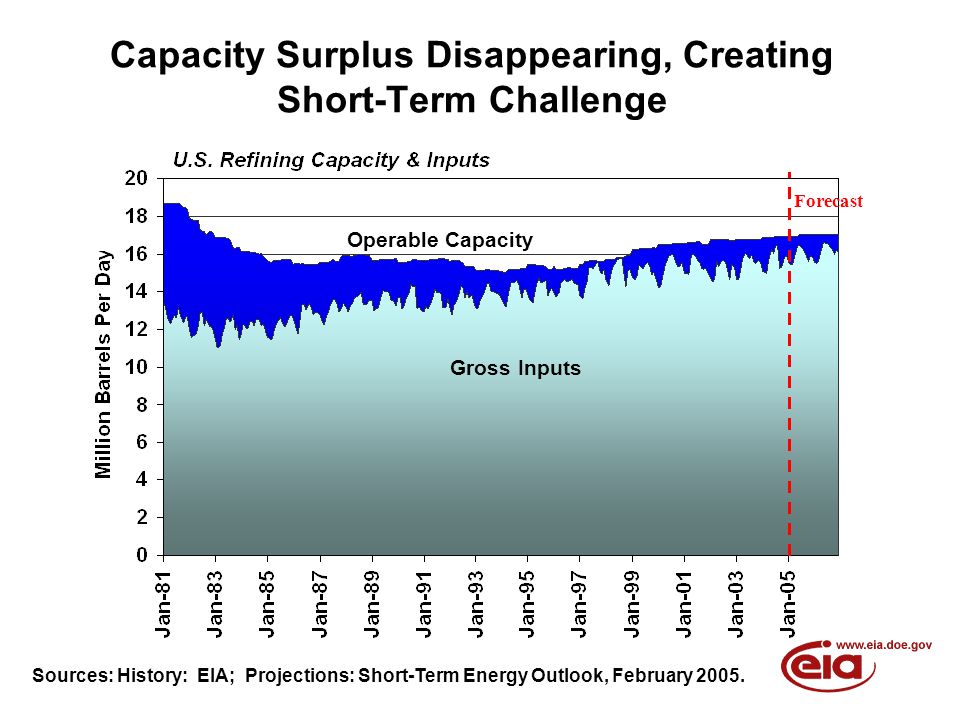 Capacity Surplus Disappearing, Creating Short-Term Challenge Gross Inputs Operable Capacity Forecast Sources: History: EIA; Projections: Short-Term Energy Outlook, February 2005.