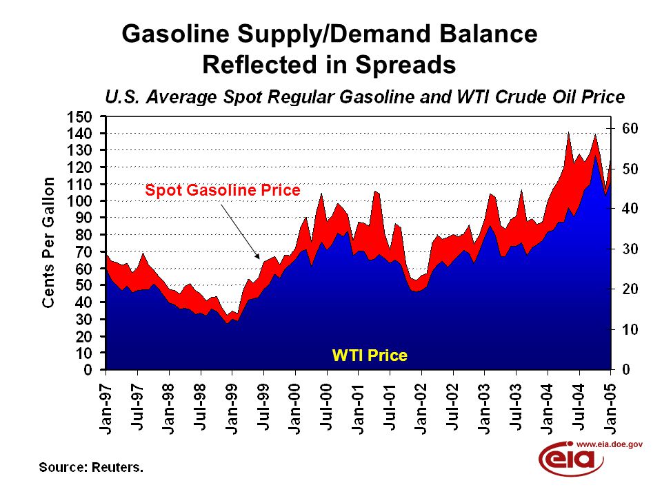 Gasoline Supply/Demand Balance Reflected in Spreads Spot Gasoline Price WTI Price