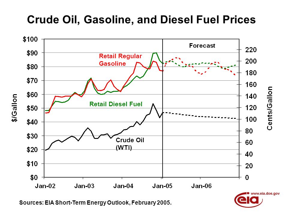 Crude Oil, Gasoline, and Diesel Fuel Prices Sources: EIA Short-Term Energy Outlook, February 2005.