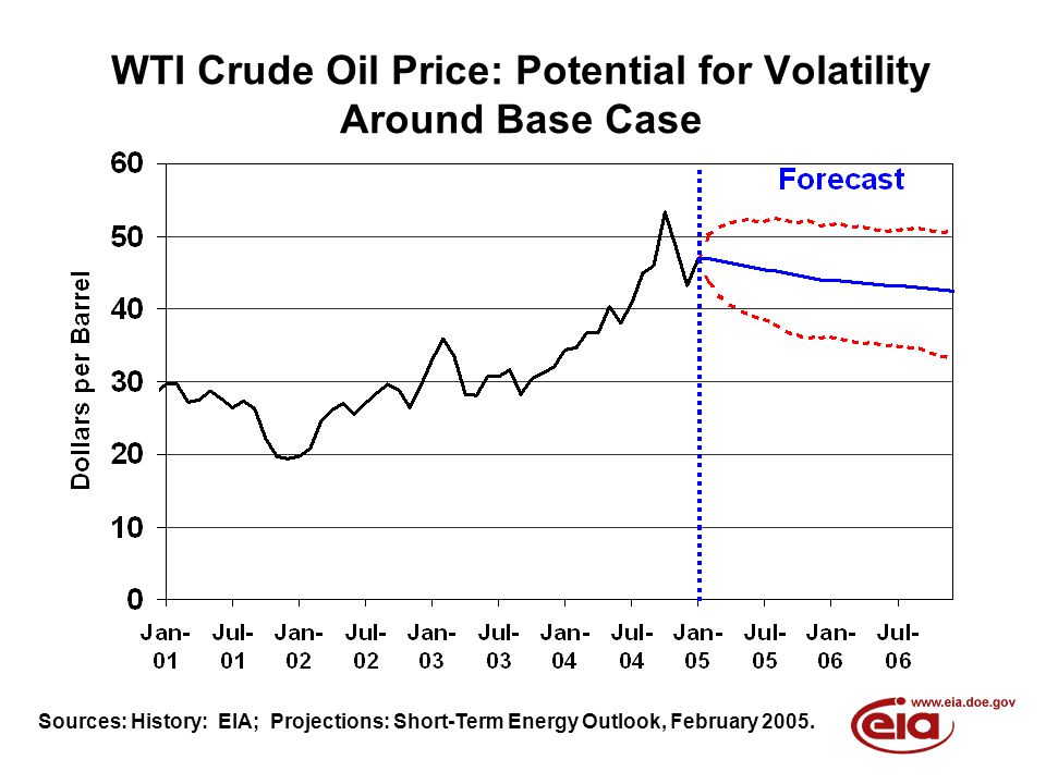 WTI Crude Oil Price: Potential for Volatility Around Base Case Sources: History: EIA; Projections: Short-Term Energy Outlook, February 2005.