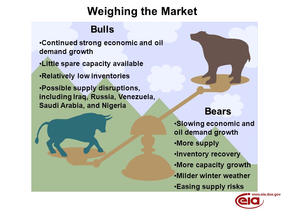 Weighing the MarketBulls Continued strong economic and oil demand growth Little spare capacity available Relatively low inventories Possible supply disruptions, including Iraq, Russia, Venezuela, Saudi Arabia, and Nigeria Bears Slowing economic and oil demand growth More supply Inventory recovery More capacity growth Milder winter weather Easing supply risks