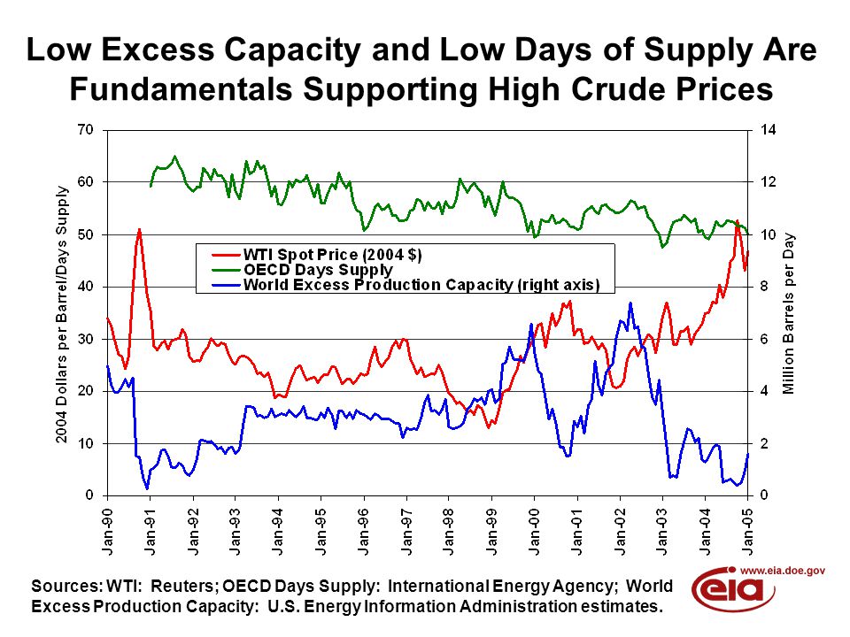 Low Excess Capacity and Low Days of Supply Are Fundamentals Supporting High Crude Prices Sources: WTI: Reuters; OECD Days Supply: International Energy Agency; World Excess Production Capacity: U.S.