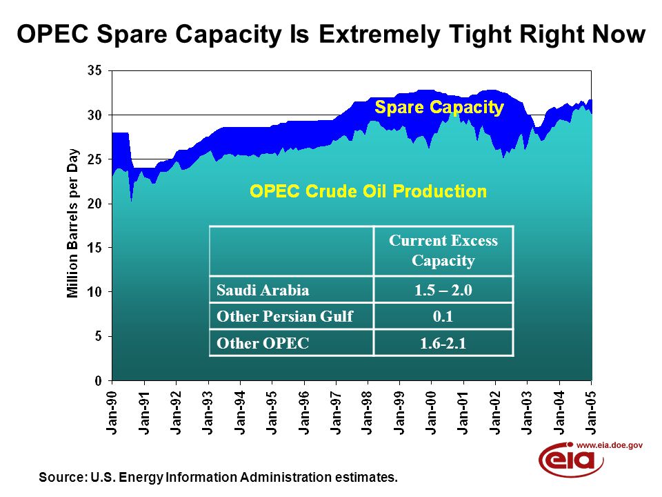 OPEC Spare Capacity Is Extremely Tight Right Now Current Excess Capacity Saudi Arabia1.5 – 2.0 Other Persian Gulf0.1 Other OPEC Source: U.S.