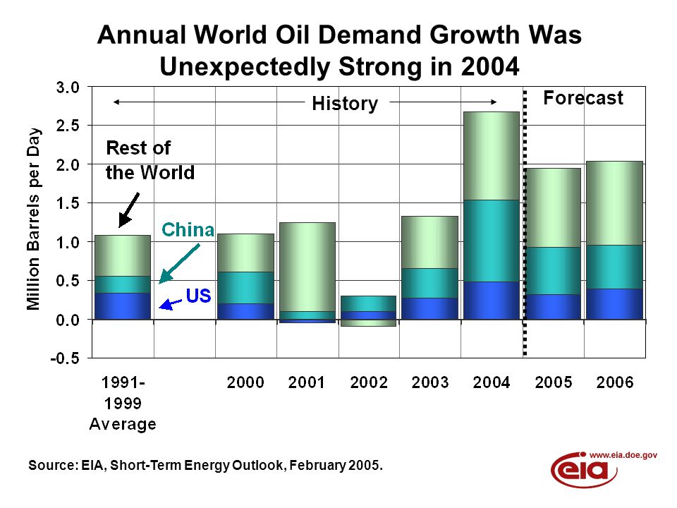 Annual World Oil Demand Growth Was Unexpectedly Strong in 2004 Forecast History Source: EIA, Short-Term Energy Outlook, February 2005.