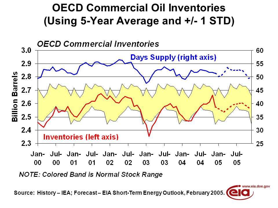 OECD Commercial Oil Inventories (Using 5-Year Average and +/- 1 STD) Source: History – IEA; Forecast – EIA Short-Term Energy Outlook, February 2005.