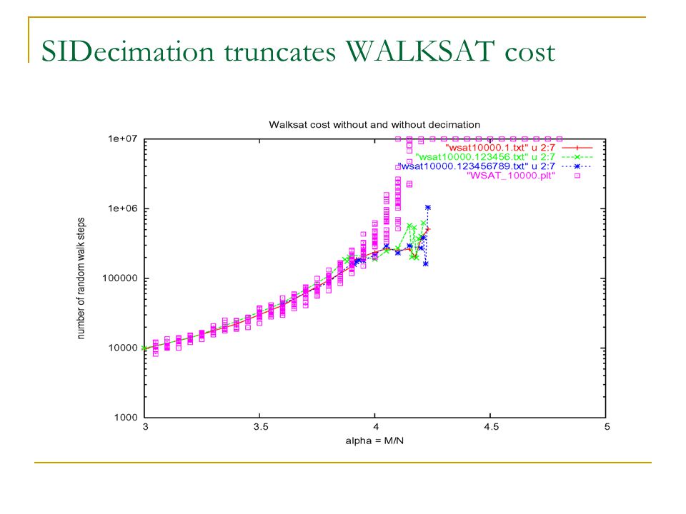SIDecimation truncates WALKSAT cost