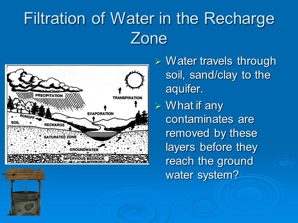 Filtration of Water in the Recharge Zone  Water travels through soil, sand/clay to the aquifer.