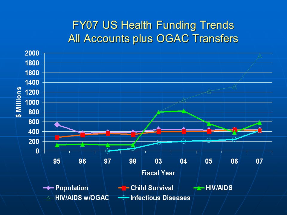 FY07 US Health Funding Trends All Accounts plus OGAC Transfers