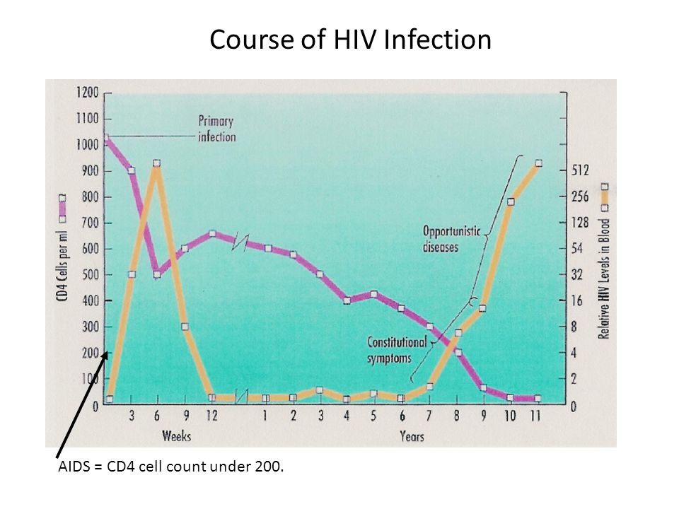 Course of HIV Infection AIDS = CD4 cell count under 200.
