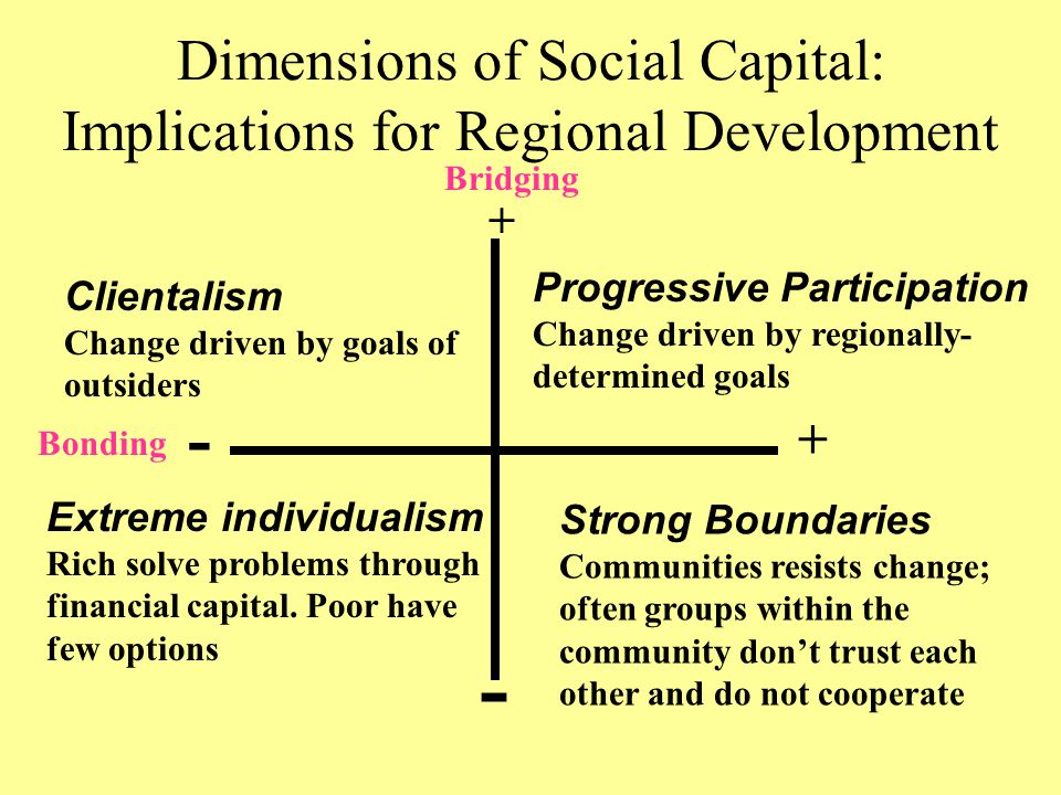 Dimensions of Social Capital: Implications for Regional Development Bridging + - Bonding - + Clientalism Change driven by goals of outsiders Progressive Participation Change driven by regionally- determined goals Extreme individualism Rich solve problems through financial capital.