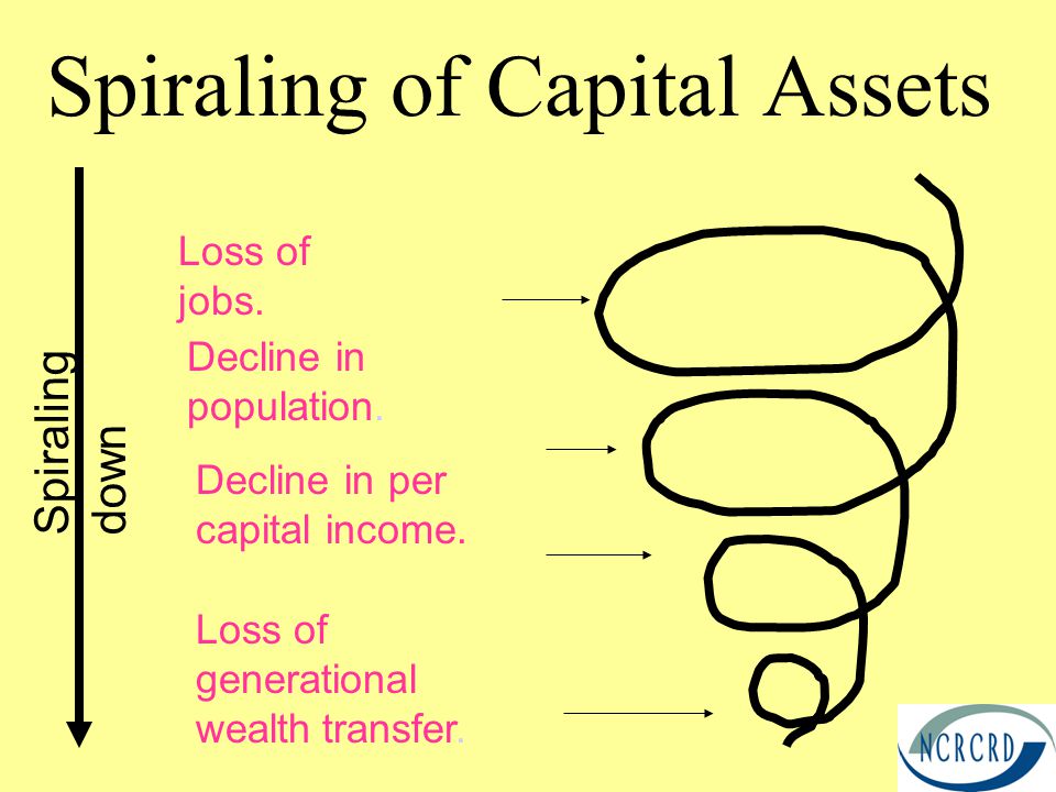 Spiraling of Capital Assets Loss of jobs. Decline in population.