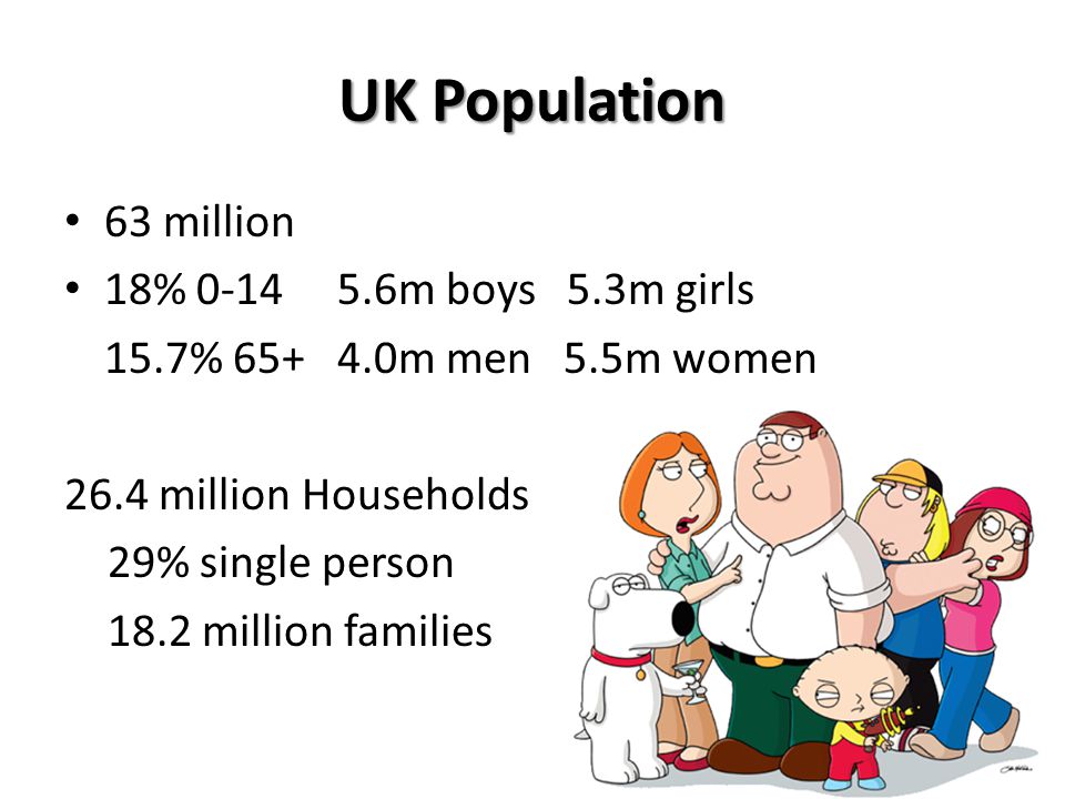 UK Population 63 million 18% m boys 5.3m girls 15.7% m men 5.5m women 26.4 million Households 29% single person 18.2 million families