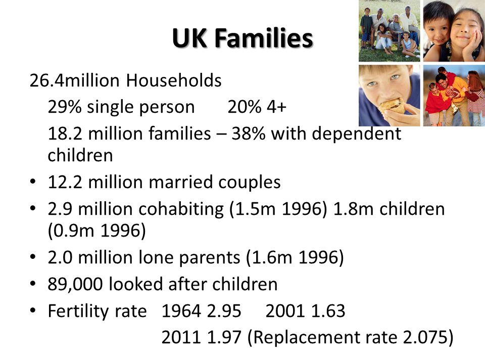 UK Families 26.4million Households 29% single person 20% million families – 38% with dependent children 12.2 million married couples 2.9 million cohabiting (1.5m 1996) 1.8m children (0.9m 1996) 2.0 million lone parents (1.6m 1996) 89,000 looked after children Fertility rate (Replacement rate 2.075)