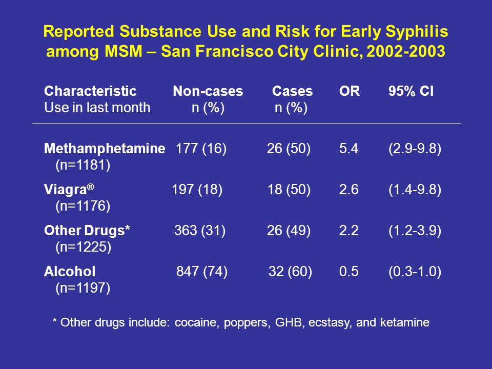 Reported Substance Use and Risk for Early Syphilis among MSM – San Francisco City Clinic, Characteristic Non-cases CasesOR95% CI Use in last monthn (%) n (%) Methamphetamine 177 (16) 26 (50)5.4( ) (n=1181) Viagra ® 197 (18) 18 (50)2.6( ) (n=1176) Other Drugs* 363 (31) 26 (49)2.2( ) (n=1225) Alcohol 847 (74) 32 (60)0.5( ) (n=1197) * Other drugs include: cocaine, poppers, GHB, ecstasy, and ketamine