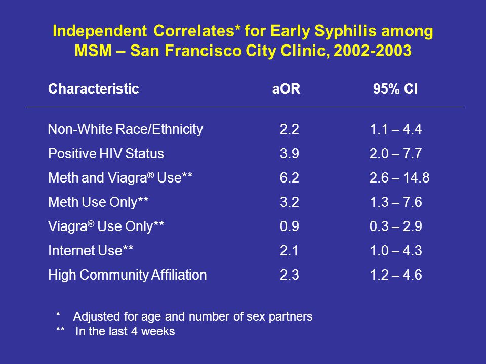 Independent Correlates* for Early Syphilis among MSM – San Francisco City Clinic, Characteristic aOR 95% CI Non-White Race/Ethnicity – 4.4 Positive HIV Status – 7.7 Meth and Viagra ® Use** – 14.8 Meth Use Only** – 7.6 Viagra ® Use Only** – 2.9 Internet Use** – 4.3 High Community Affiliation – 4.6 * Adjusted for age and number of sex partners ** In the last 4 weeks