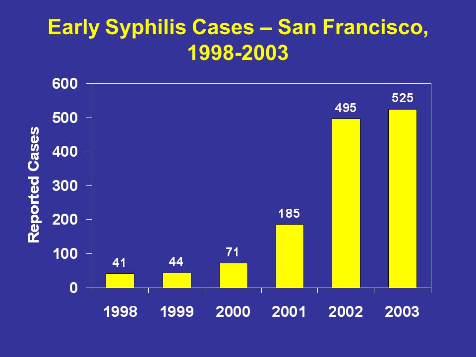 Early Syphilis Cases – San Francisco,
