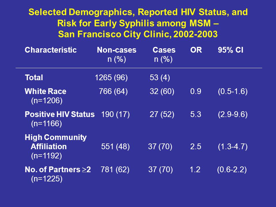 Selected Demographics, Reported HIV Status, and Risk for Early Syphilis among MSM – San Francisco City Clinic, Characteristic Non-cases CasesOR95% CI n (%) n (%) Total 1265 (96) 53 (4) White Race 766 (64) 32 (60) 0.9( ) (n=1206) Positive HIV Status 190 (17) 27 (52) 5.3( ) (n=1166) High Community Affiliation 551 (48) 37 (70)2.5( ) (n=1192) No.
