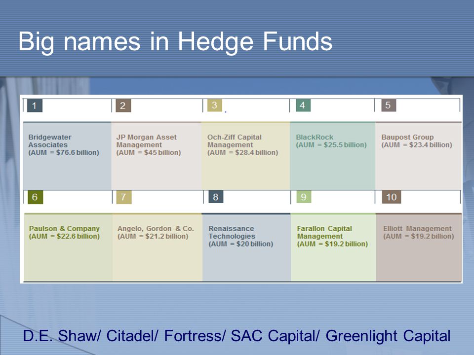 Big names in Hedge Funds D.E. Shaw/ Citadel/ Fortress/ SAC Capital/ Greenlight Capital