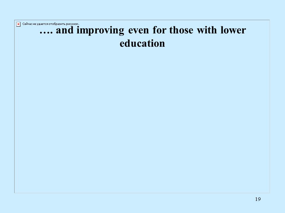 19 …. and improving even for those with lower education