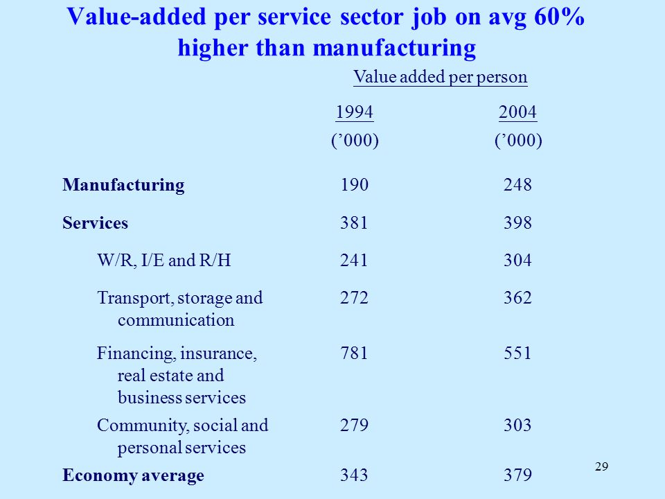 29 Value-added per service sector job on avg 60% higher than manufacturing Economy average Community, social and personal services Financing, insurance, real estate and business services Transport, storage and communication W/R, I/E and R/H Services Manufacturing (’000) Value added per person