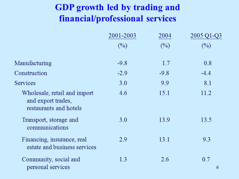 Q1-Q3 (%) Manufacturing Construction Services Wholesale, retail and import and export trades, restaurants and hotels Transport, storage and communications Financing, insurance, real estate and business services Community, social and personal services GDP growth led by trading and financial/professional services