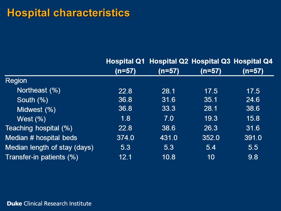 Hospital characteristics Hospital Q1 (n=57) Hospital Q2 (n=57) Hospital Q3 (n=57) Hospital Q4 (n=57) Region Northeast (%) South (%) Midwest (%) West (%) Teaching hospital (%) Median # hospital beds Median length of stay (days) Transfer-in patients (%)
