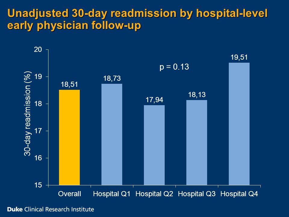 Unadjusted 30-day readmission by hospital-level early physician follow-up 30-day readmission (%) p = 0.13