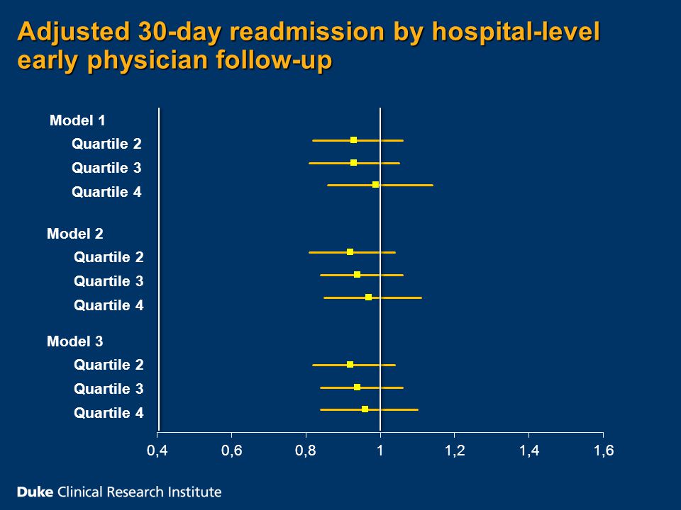 Model 1 Quartile 2 Quartile 3 Quartile 4 Model 2 Quartile 2 Quartile 3 Quartile 4 Model 3 Quartile 2 Quartile 3 Quartile 4 Adjusted 30-day readmission by hospital-level early physician follow-up
