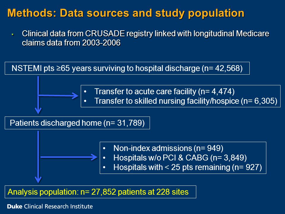 Methods: Data sources and study population  Clinical data from CRUSADE registry linked with longitudinal Medicare claims data from NSTEMI pts ≥65 years surviving to hospital discharge (n= 42,568) Patients discharged home (n= 31,789) Transfer to acute care facility (n= 4,474) Transfer to skilled nursing facility/hospice (n= 6,305) Analysis population: n= 27,852 patients at 228 sites Non-index admissions (n= 949) Hospitals w/o PCI & CABG (n= 3,849) Hospitals with < 25 pts remaining (n= 927)
