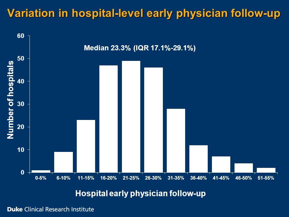 Variation in hospital-level early physician follow-up Hospital early physician follow-up Number of hospitals