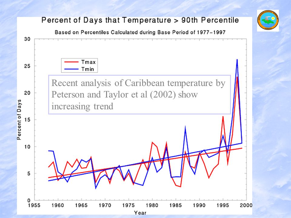 Recent analysis of Caribbean temperature by Peterson and Taylor et al (2002) show increasing trend