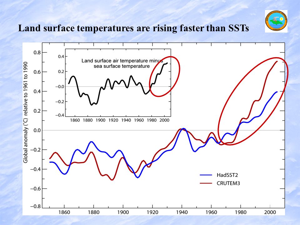Land surface temperatures are rising faster than SSTs