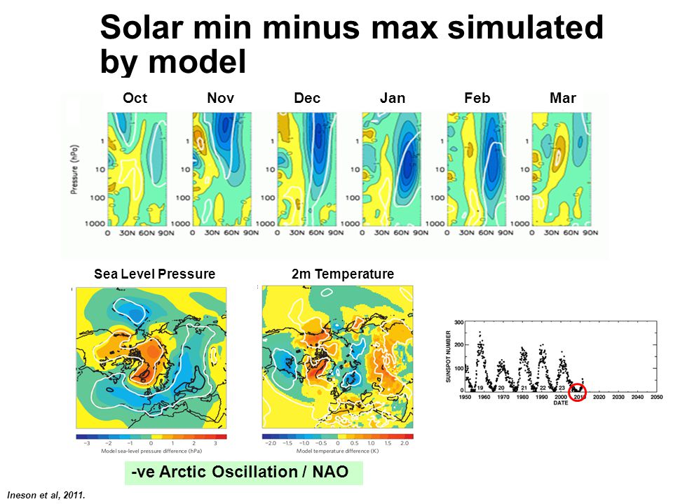 Solar min minus max simulated by model Surface temperature Ineson et al, 2011.