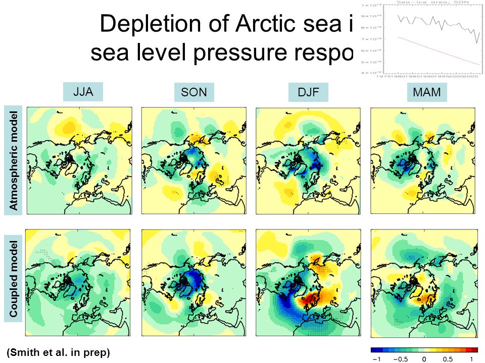 Depletion of Arctic sea ice: sea level pressure response Atmospheric model Coupled model DJFSON JJA MAM (Smith et al.